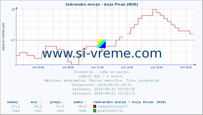 POVPREČJE :: Jadransko morje - boja Piran (NIB) :: temperatura | pretok | višina :: zadnji dan / 5 minut.