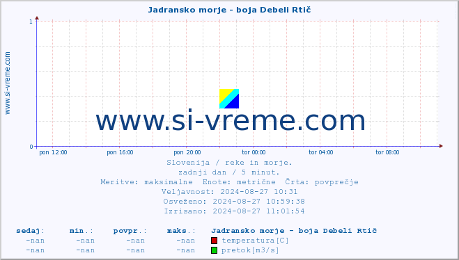 POVPREČJE :: Jadransko morje - boja Debeli Rtič :: temperatura | pretok | višina :: zadnji dan / 5 minut.