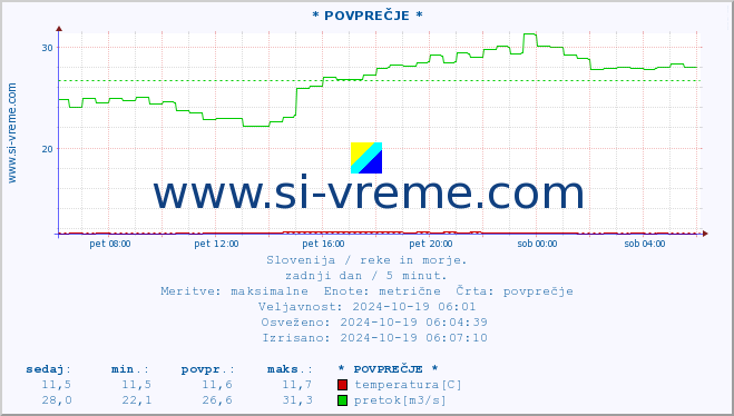 POVPREČJE :: * POVPREČJE * :: temperatura | pretok | višina :: zadnji dan / 5 minut.