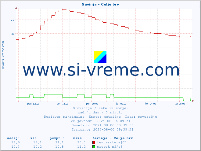 POVPREČJE :: Savinja - Celje brv :: temperatura | pretok | višina :: zadnji dan / 5 minut.