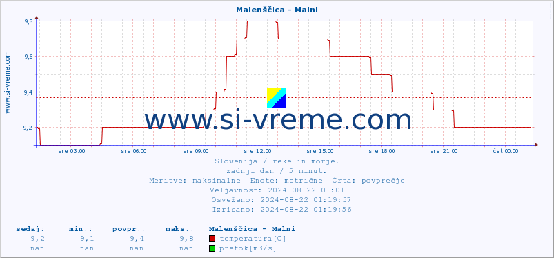 POVPREČJE :: Malenščica - Malni :: temperatura | pretok | višina :: zadnji dan / 5 minut.