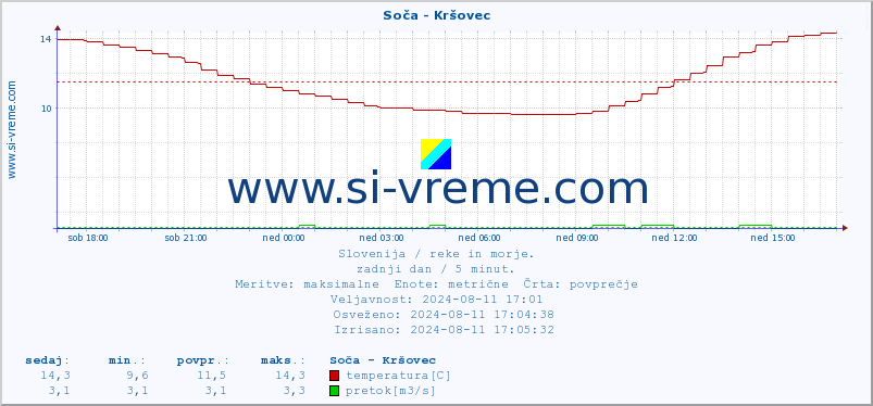 POVPREČJE :: Soča - Kršovec :: temperatura | pretok | višina :: zadnji dan / 5 minut.