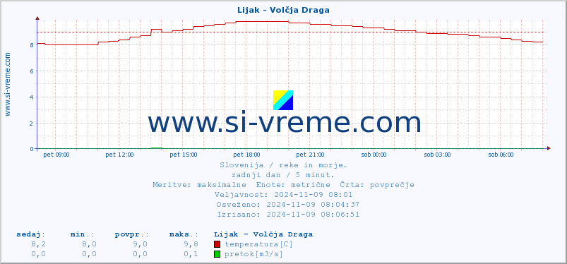 POVPREČJE :: Lijak - Volčja Draga :: temperatura | pretok | višina :: zadnji dan / 5 minut.