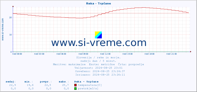 POVPREČJE :: Reka - Trpčane :: temperatura | pretok | višina :: zadnji dan / 5 minut.