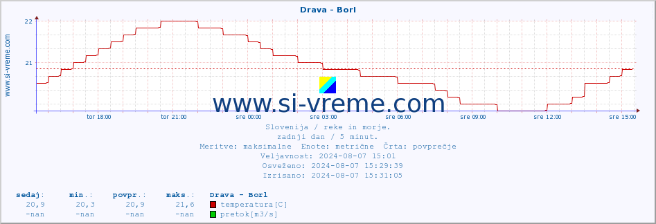 POVPREČJE :: Drava - Borl :: temperatura | pretok | višina :: zadnji dan / 5 minut.