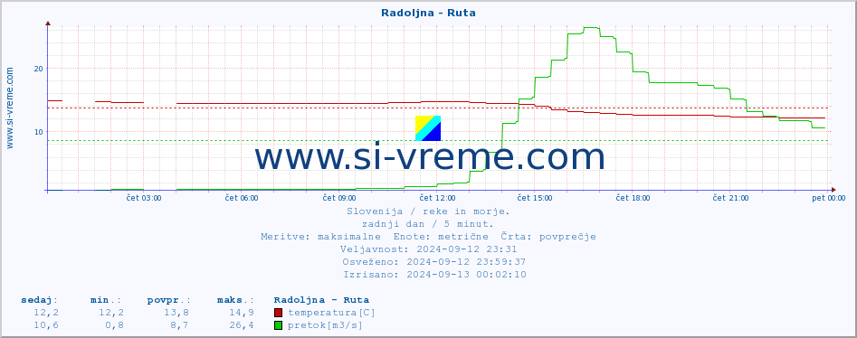 POVPREČJE :: Radoljna - Ruta :: temperatura | pretok | višina :: zadnji dan / 5 minut.