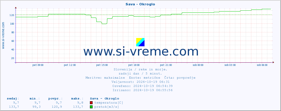 POVPREČJE :: Sava - Okroglo :: temperatura | pretok | višina :: zadnji dan / 5 minut.