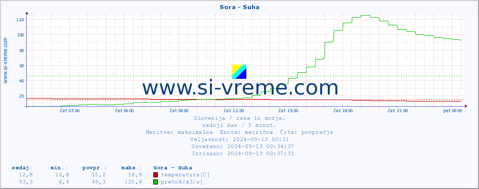 POVPREČJE :: Sora - Suha :: temperatura | pretok | višina :: zadnji dan / 5 minut.