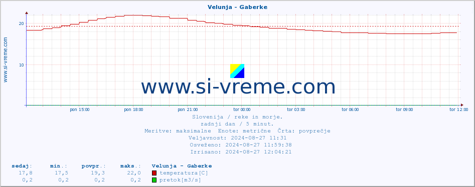 POVPREČJE :: Velunja - Gaberke :: temperatura | pretok | višina :: zadnji dan / 5 minut.