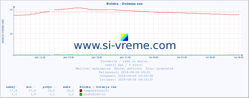 POVPREČJE :: Bolska - Dolenja vas :: temperatura | pretok | višina :: zadnji dan / 5 minut.