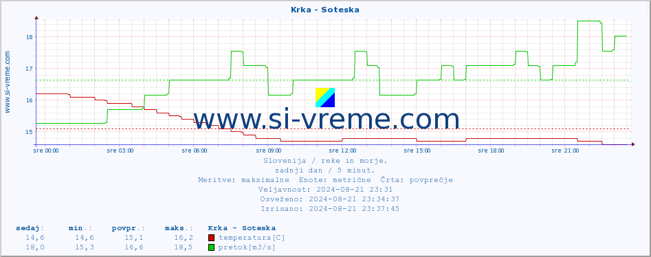 POVPREČJE :: Krka - Soteska :: temperatura | pretok | višina :: zadnji dan / 5 minut.