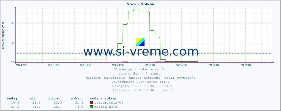 POVPREČJE :: Soča - Solkan :: temperatura | pretok | višina :: zadnji dan / 5 minut.