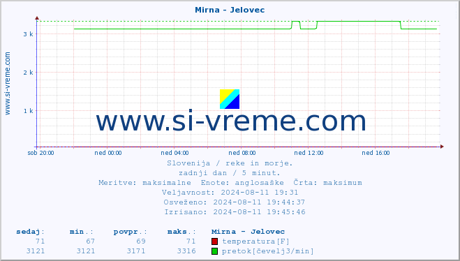 POVPREČJE :: Mirna - Jelovec :: temperatura | pretok | višina :: zadnji dan / 5 minut.