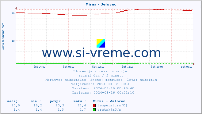 POVPREČJE :: Mirna - Jelovec :: temperatura | pretok | višina :: zadnji dan / 5 minut.