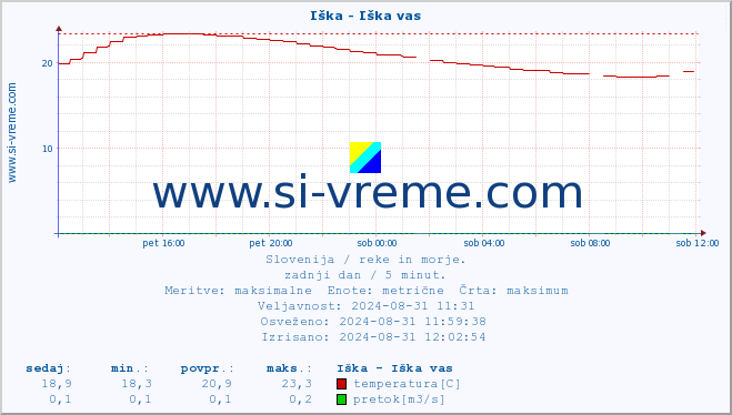 POVPREČJE :: Iška - Iška vas :: temperatura | pretok | višina :: zadnji dan / 5 minut.