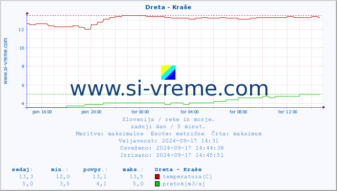 POVPREČJE :: Dreta - Kraše :: temperatura | pretok | višina :: zadnji dan / 5 minut.