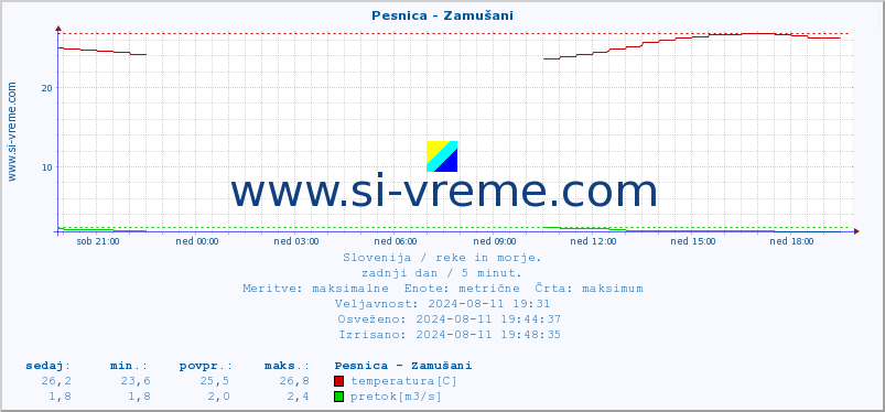 POVPREČJE :: Pesnica - Zamušani :: temperatura | pretok | višina :: zadnji dan / 5 minut.