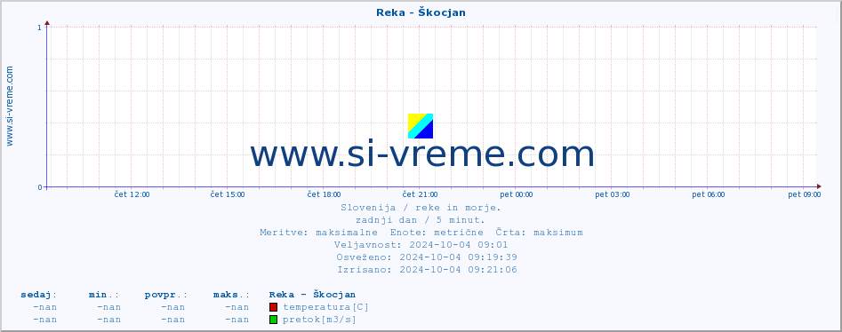 POVPREČJE :: Reka - Škocjan :: temperatura | pretok | višina :: zadnji dan / 5 minut.