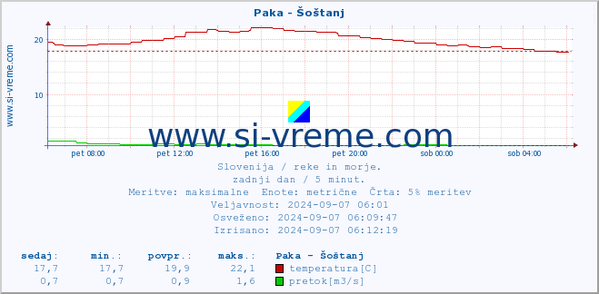 POVPREČJE :: Paka - Šoštanj :: temperatura | pretok | višina :: zadnji dan / 5 minut.