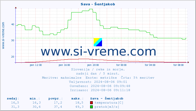 POVPREČJE :: Sava - Šentjakob :: temperatura | pretok | višina :: zadnji dan / 5 minut.