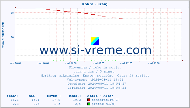 POVPREČJE :: Kokra - Kranj :: temperatura | pretok | višina :: zadnji dan / 5 minut.