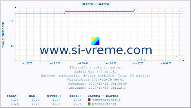 POVPREČJE :: Bistra - Bistra :: temperatura | pretok | višina :: zadnji dan / 5 minut.