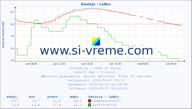 POVPREČJE :: Savinja - Laško :: temperatura | pretok | višina :: zadnji dan / 5 minut.