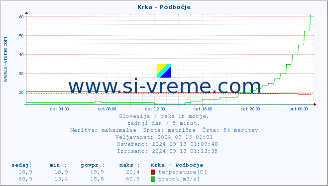 POVPREČJE :: Krka - Podbočje :: temperatura | pretok | višina :: zadnji dan / 5 minut.