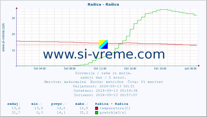 POVPREČJE :: Rašica - Rašica :: temperatura | pretok | višina :: zadnji dan / 5 minut.