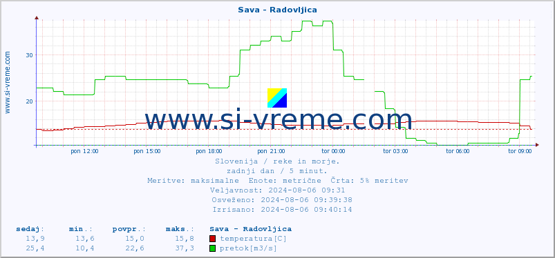 POVPREČJE :: Sava - Radovljica :: temperatura | pretok | višina :: zadnji dan / 5 minut.