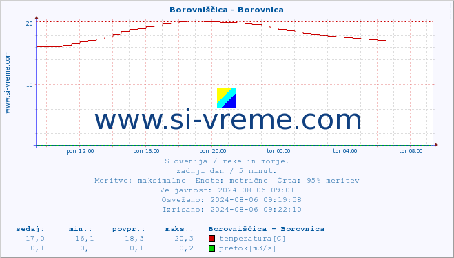 POVPREČJE :: Borovniščica - Borovnica :: temperatura | pretok | višina :: zadnji dan / 5 minut.