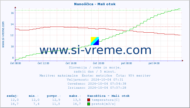 POVPREČJE :: Nanoščica - Mali otok :: temperatura | pretok | višina :: zadnji dan / 5 minut.