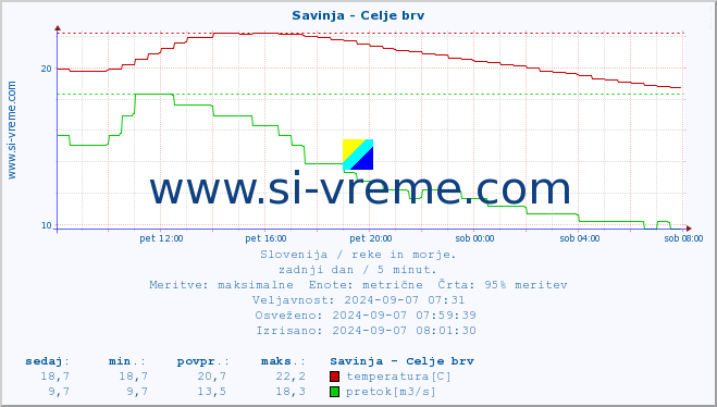 POVPREČJE :: Savinja - Celje brv :: temperatura | pretok | višina :: zadnji dan / 5 minut.