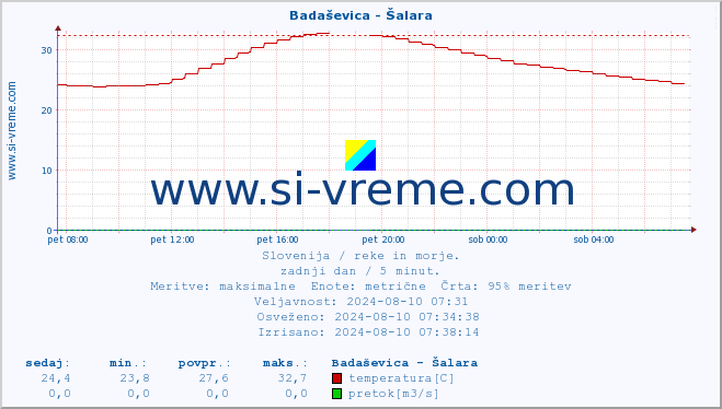 POVPREČJE :: Badaševica - Šalara :: temperatura | pretok | višina :: zadnji dan / 5 minut.