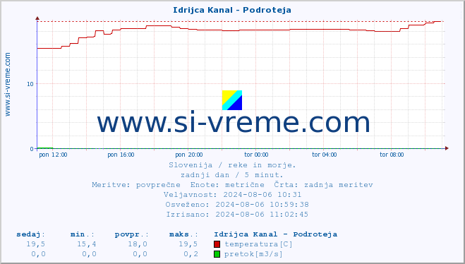 Slovenija : reke in morje. :: Idrijca Kanal - Podroteja :: temperatura | pretok | višina :: zadnji dan / 5 minut.