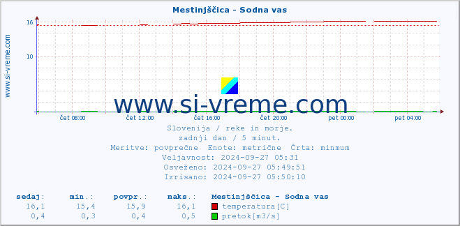 POVPREČJE :: Mestinjščica - Sodna vas :: temperatura | pretok | višina :: zadnji dan / 5 minut.