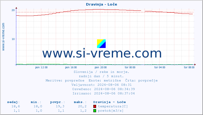 POVPREČJE :: Dravinja - Loče :: temperatura | pretok | višina :: zadnji dan / 5 minut.