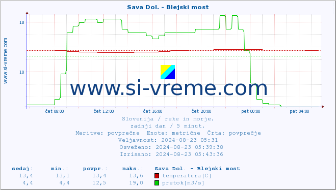 POVPREČJE :: Sava Dol. - Blejski most :: temperatura | pretok | višina :: zadnji dan / 5 minut.