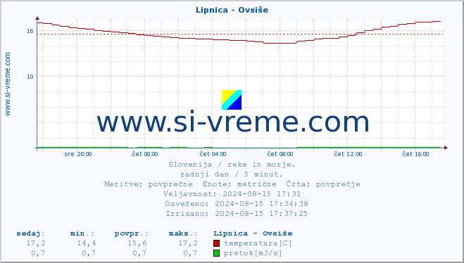 POVPREČJE :: Lipnica - Ovsiše :: temperatura | pretok | višina :: zadnji dan / 5 minut.