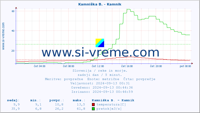 POVPREČJE :: Kamniška B. - Kamnik :: temperatura | pretok | višina :: zadnji dan / 5 minut.