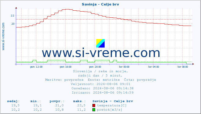 Slovenija : reke in morje. :: Savinja - Celje brv :: temperatura | pretok | višina :: zadnji dan / 5 minut.