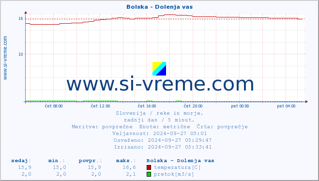 Slovenija : reke in morje. :: Bolska - Dolenja vas :: temperatura | pretok | višina :: zadnji dan / 5 minut.