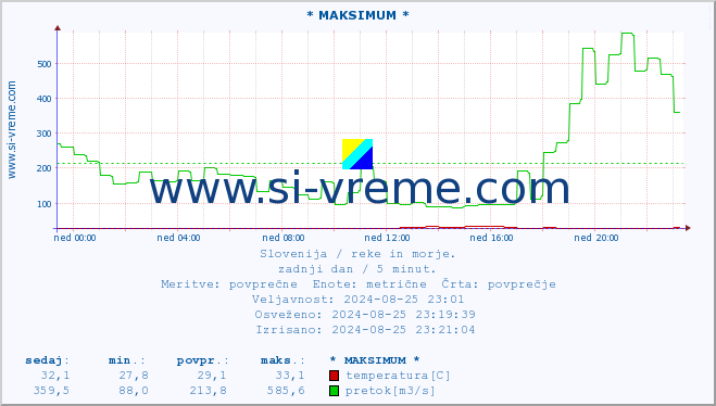 Slovenija : reke in morje. :: * MAKSIMUM * :: temperatura | pretok | višina :: zadnji dan / 5 minut.