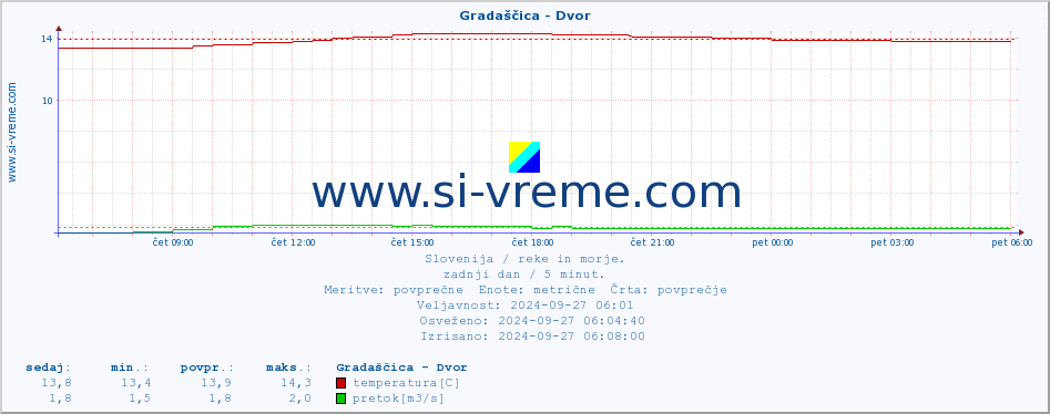 Slovenija : reke in morje. :: Gradaščica - Dvor :: temperatura | pretok | višina :: zadnji dan / 5 minut.