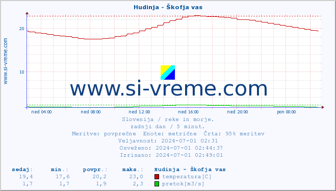 Slovenija : reke in morje. :: Hudinja - Škofja vas :: temperatura | pretok | višina :: zadnji dan / 5 minut.