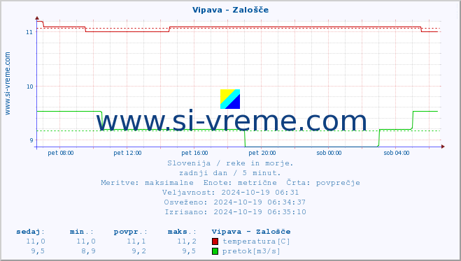 POVPREČJE :: Vipava - Zalošče :: temperatura | pretok | višina :: zadnji dan / 5 minut.