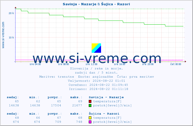 POVPREČJE :: Savinja - Nazarje & Šujica - Razori :: temperatura | pretok | višina :: zadnji dan / 5 minut.