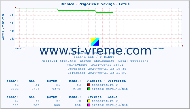 POVPREČJE :: Ribnica - Prigorica & Savinja - Letuš :: temperatura | pretok | višina :: zadnji dan / 5 minut.