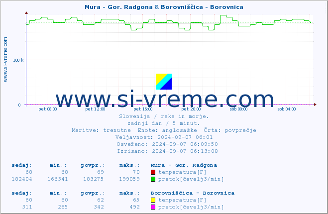 POVPREČJE :: Mura - Gor. Radgona & Borovniščica - Borovnica :: temperatura | pretok | višina :: zadnji dan / 5 minut.