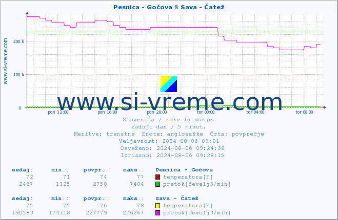 POVPREČJE :: Pesnica - Gočova & Sava - Čatež :: temperatura | pretok | višina :: zadnji dan / 5 minut.